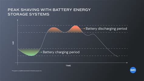 Maximize the Value of Energy Storage with PEAK IQ .
